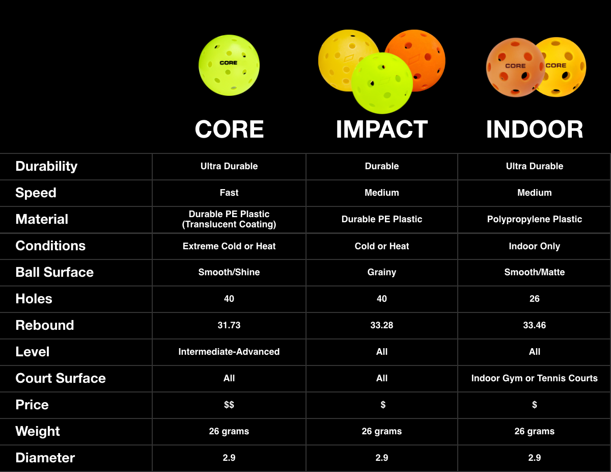 CORE Pickleball Outdoor - Fast and Built to Last | USA Pickleball Approved